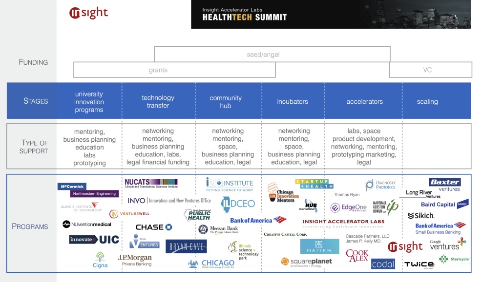 Ecosystem Chicago Startups