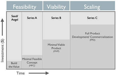 Investment vs Time Chart