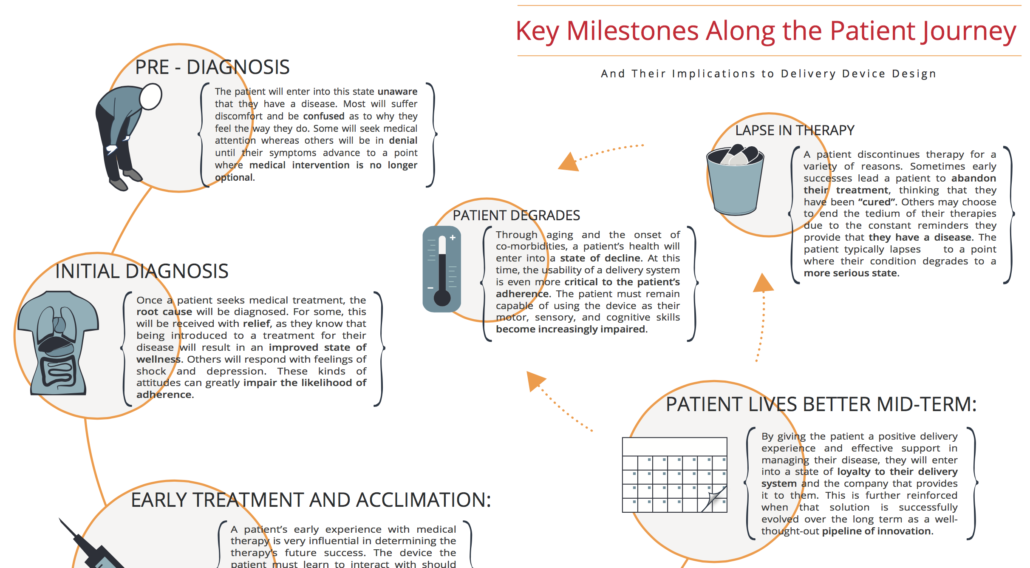 Patient Journey in Drug Delivery