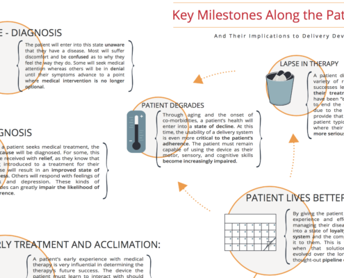 Patient Journey in Drug Delivery