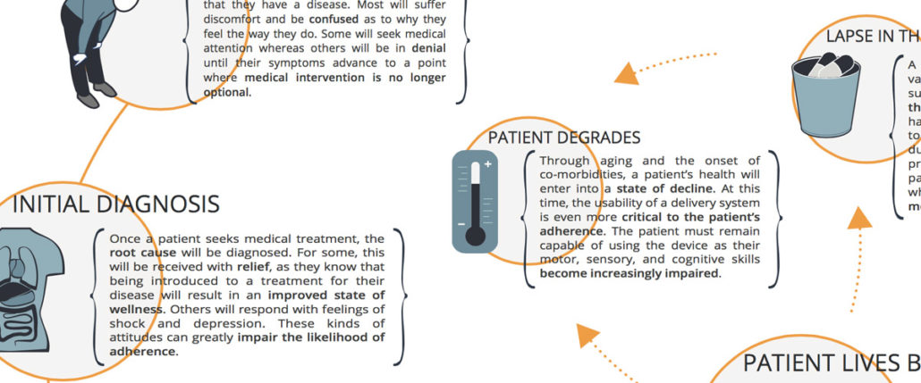 Patient Journey Drug Deliver