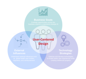 User-Centered Design