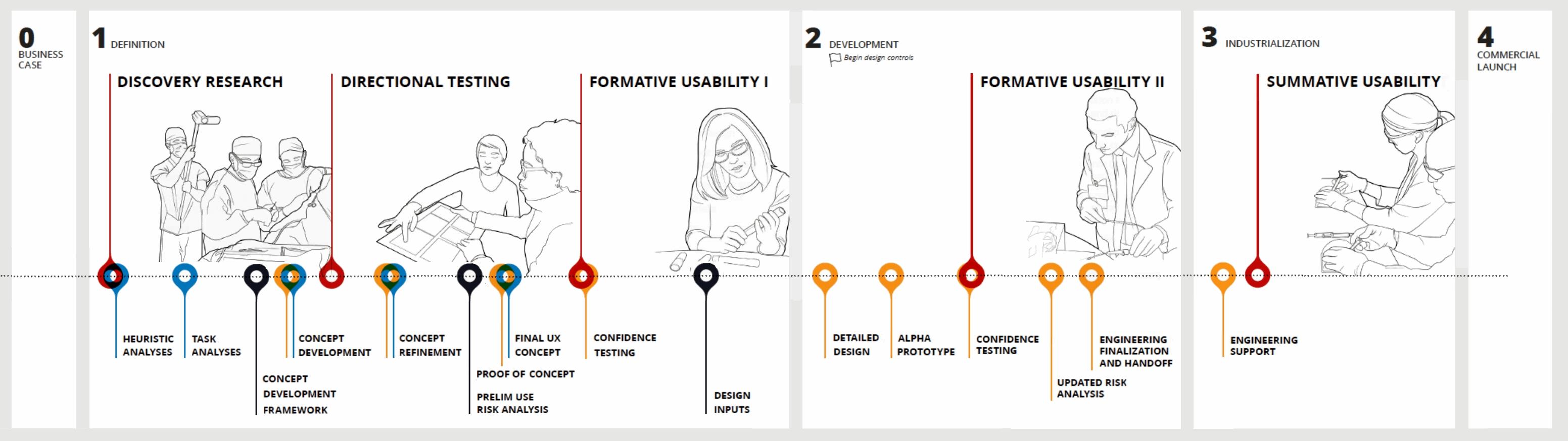 User Needs Design Inputs